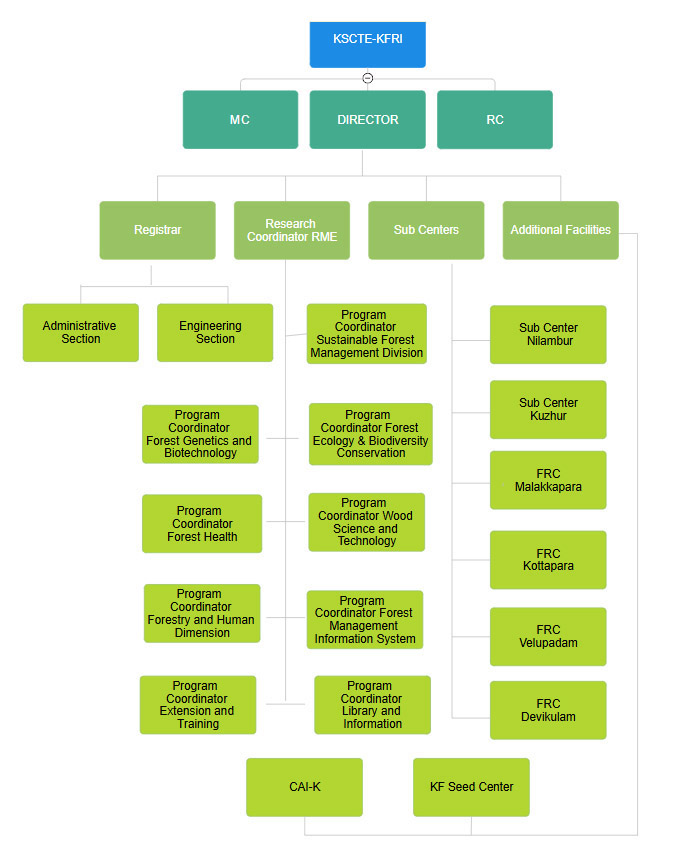 Organogram KFRI